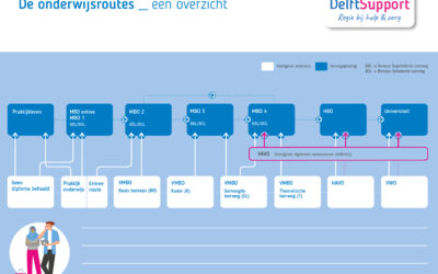 Onderwijsroutes – wat is er mogelijk?